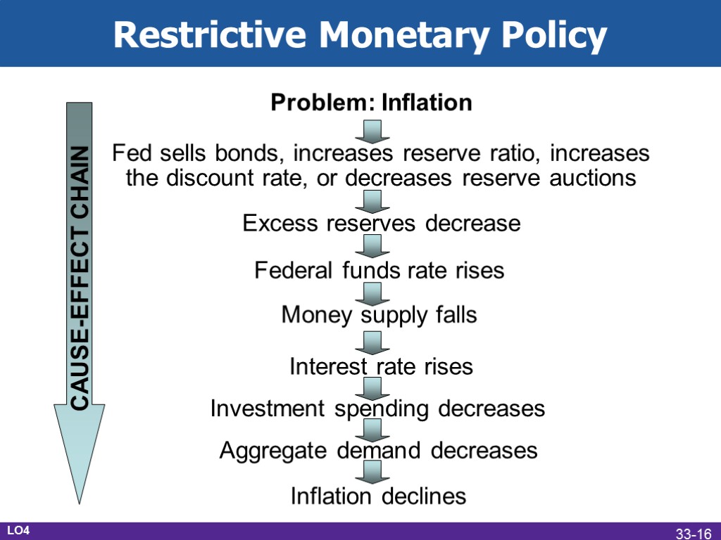 Restrictive Monetary Policy Problem: Inflation Fed sells bonds, increases reserve ratio, increases the discount